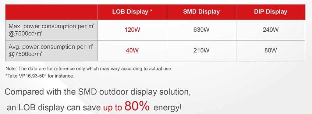 energy savings fo digital signs with LOB tech