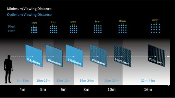pixel pitch and viewing distance